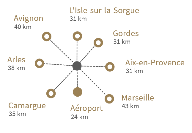 Distance aux destinations les plus connues