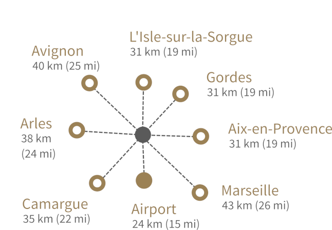 Distance to the most iconic places